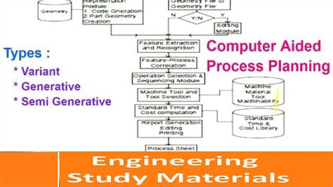 Computer Aided Process Planning