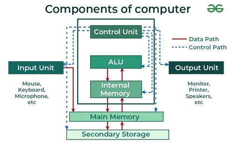 Computer Consists Of