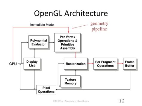 Computer Graphics In Opengl Lab Manual