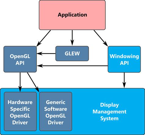Computer Graphics With Open Gl 4th Edition