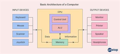 Computer Organization And Architecture By William Stallings 8th Edition Ppt
