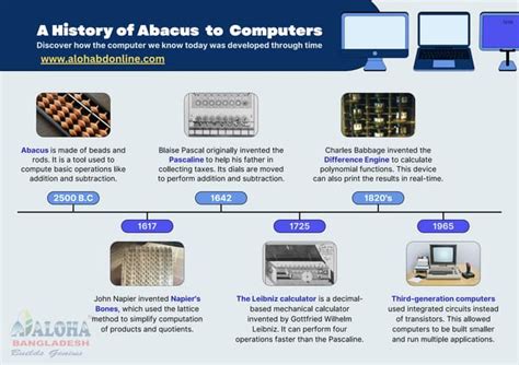 Computer Timeline From Abacus To Present