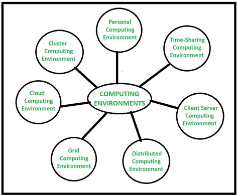 Computing Environment In Os