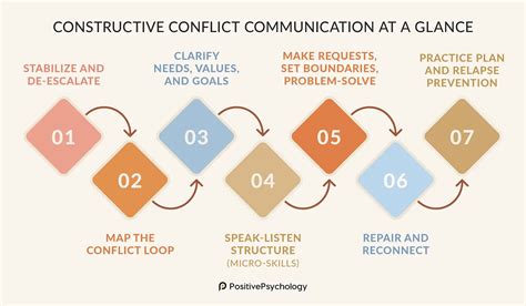 Con Com: Conflict Communication A New Paradigm In Conscious Communication