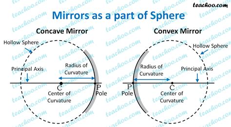 Concave Mirror Definition Diagram Equation And Application Concave And Convex Mirrors Worksheet - Concave And Convex Mirrors Worksheet