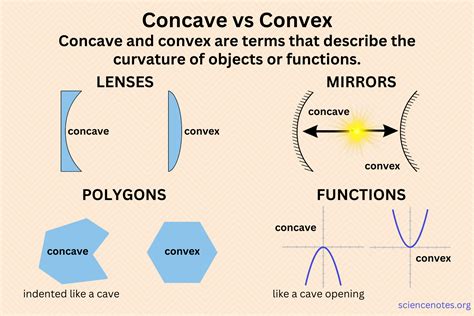 Concave V Convex