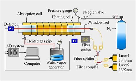 Concentration Independent Pressure Sensing Method Developed For High Absorption Science - Absorption Science