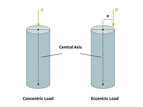 Concentric Loading On Bolts