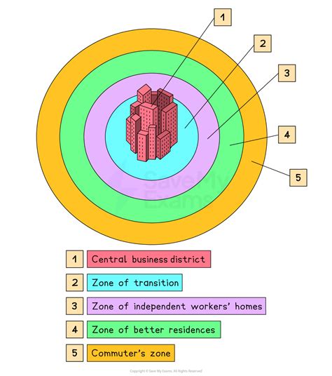 Concentric Zone Model