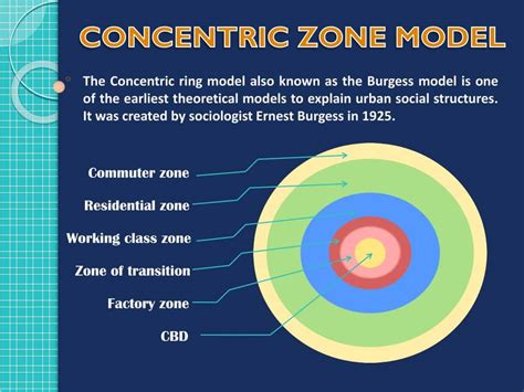 Concentric Zone Theory