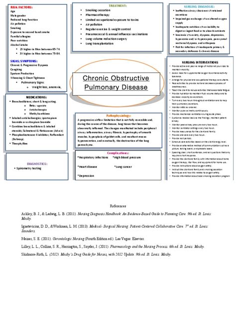 Concept Map Copd