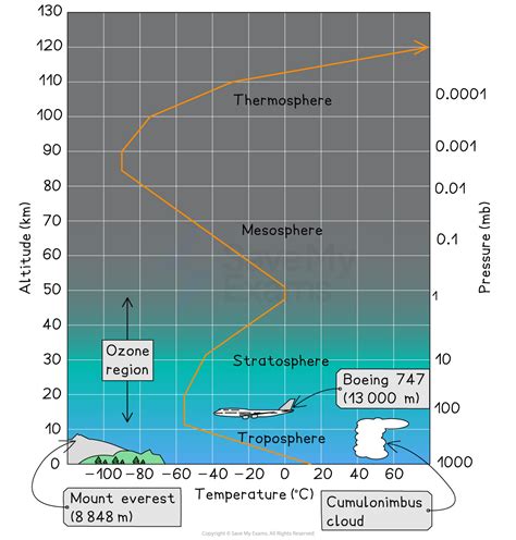 Concept Map Of Altitude Air Pressure Temperature And Atmosphere