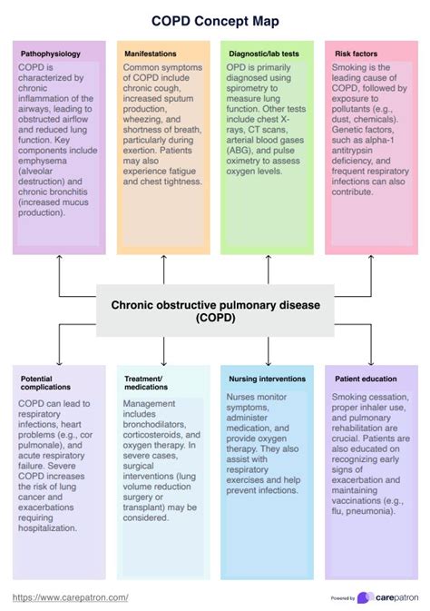 Concept Map Of Copd