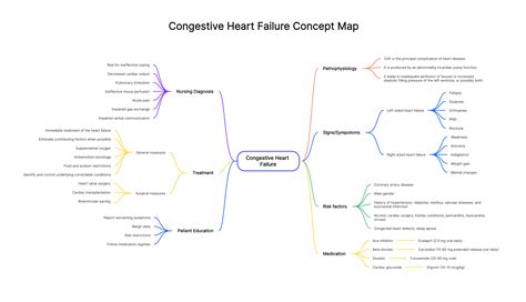 Concept Map Of Heart Failure