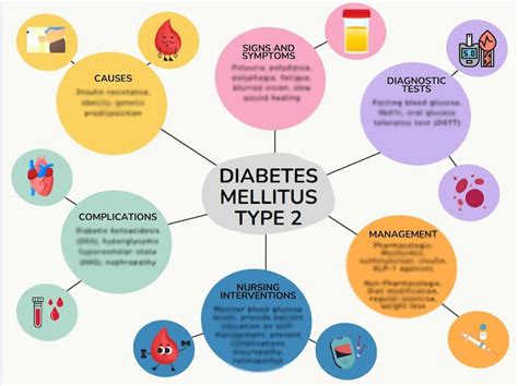 Concept Map On Diabetes