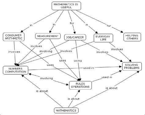 Concept Mapping In Mathematics