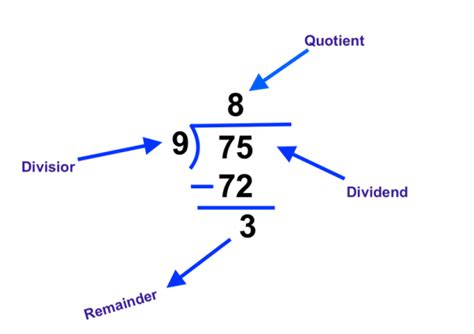 Concept Of Divisor Dividend Quotient And Remainder Vedantu Division Terms Divisor Dividend Quotient - Division Terms Divisor Dividend Quotient