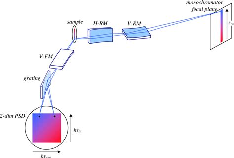 Concept Of Spectrometer