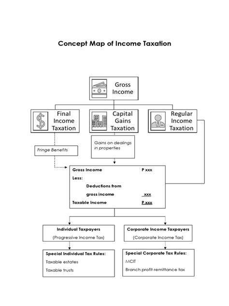 Concept Of Taxation