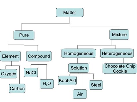 Download Concept Map Matter Element Compound Mixture Solution 