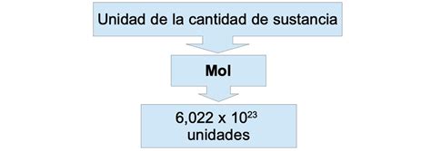 Concepto De Mol