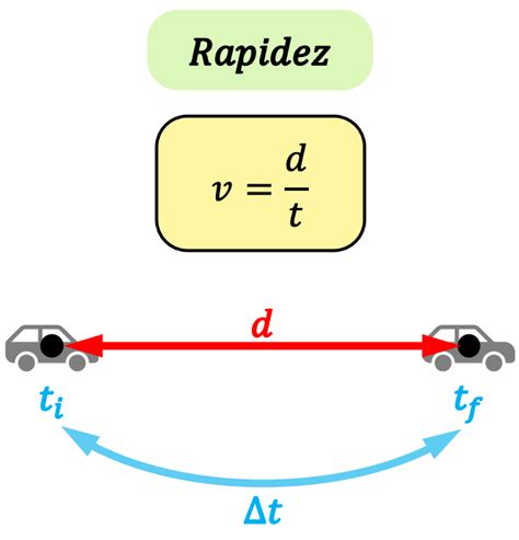 Concepto De Rapidez