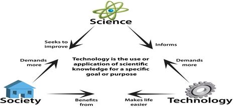 Conceptual Connections Between Science And Engineering In Elementary Elementary Science Unit Plans - Elementary Science Unit Plans