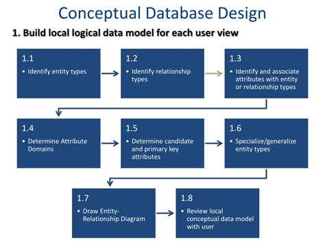 Conceptual Database Design An Entity Relationship Approach