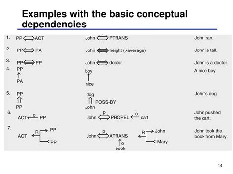 Conceptual Dependency In Ai