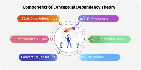 Conceptual Dependency In Artificial Intelligence