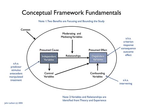 Conceptual Framework In Research