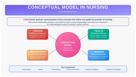 Conceptual Models For Nursing Practice