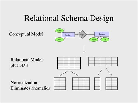 Conceptual Schema And Relational Database Design A Fact Oriented Approach