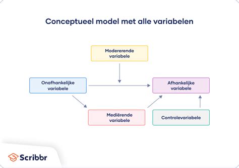 conceptueel model