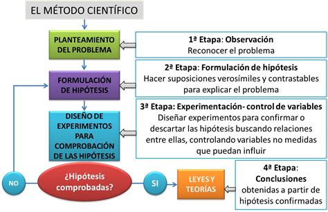 Conclusiones Del Método Científico