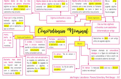 Concordancia Nominal Mapa Mental