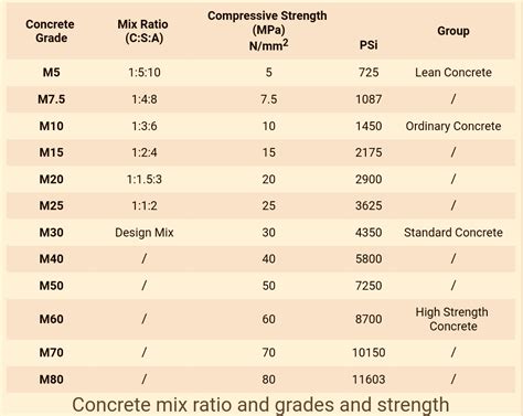 Concrete Grade Table