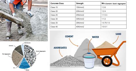 Concrete Mix Design