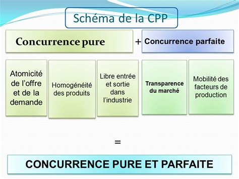 Concurrence Pure Et Parfaite