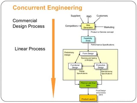 Concurrent Engineering In Product Design And Development