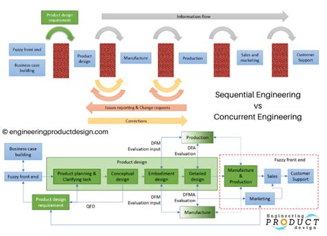 Download Concurrent Engineering Design 