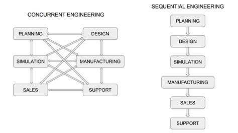 Read Concurrent Engineering Disadvantages 