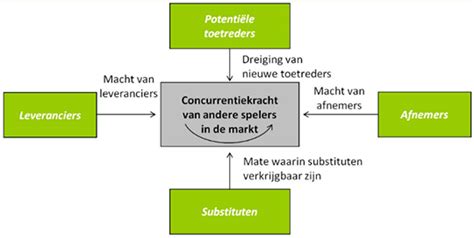 concurrentie vormen