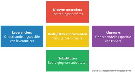 concurrentieanalyse porter