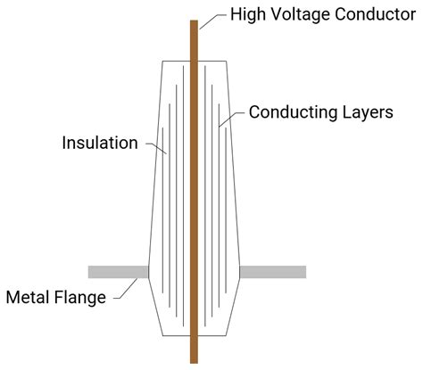Read Condenser Type Bushing Construction 