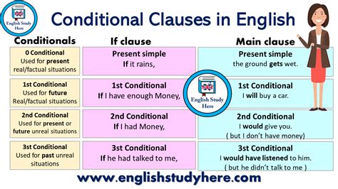 conditional clauses in english grammar