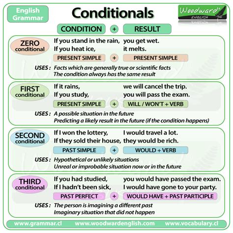 conditional sentences | Ngy 19 Conditional sentences wish Aland English