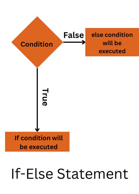 Conditional Statements In Java