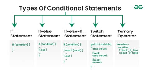 Conditional Word In Coding
