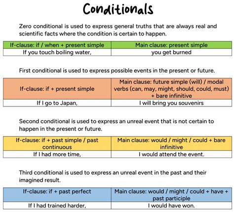 conditionals in english examples